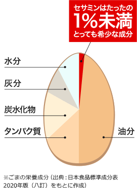 ごまの力とセサミン含有量